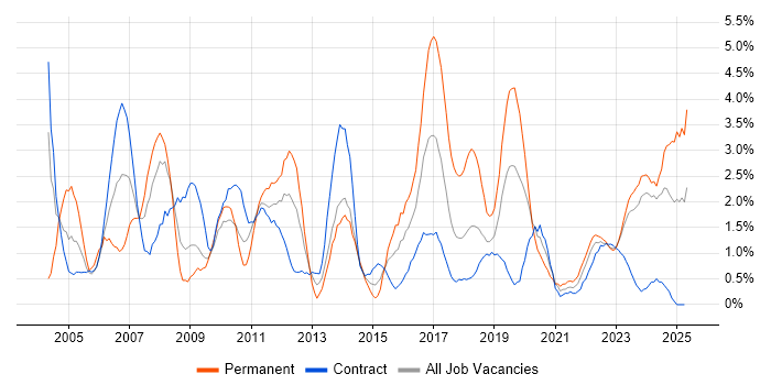 Job vacancy trend for Service Management in Northern Ireland Job vacancy trend for Service Management in Northern Ireland