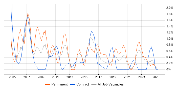 Job vacancy trend for Service Manager in Northern Ireland Job vacancy trend for Service Manager in Northern Ireland