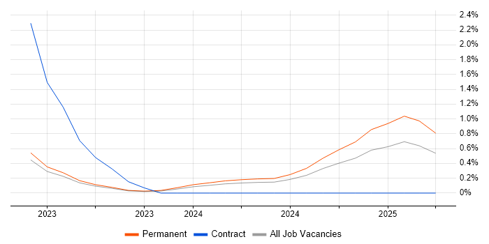 Job vacancy trend for ServiceNow Consultant in Northern Ireland Job vacancy trend for ServiceNow Consultant in Northern Ireland