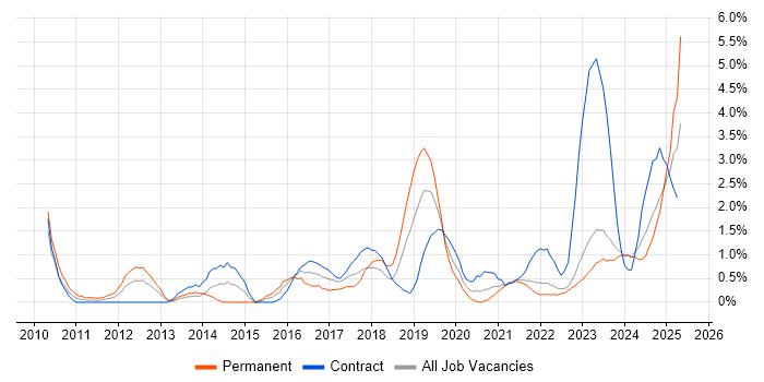 Job vacancy trend for ServiceNow in Northern Ireland Job vacancy trend for ServiceNow in Northern Ireland