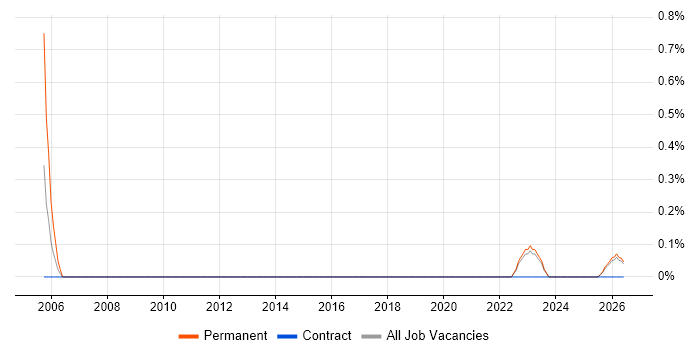 Services Director job vacancy trend in Northern Ireland