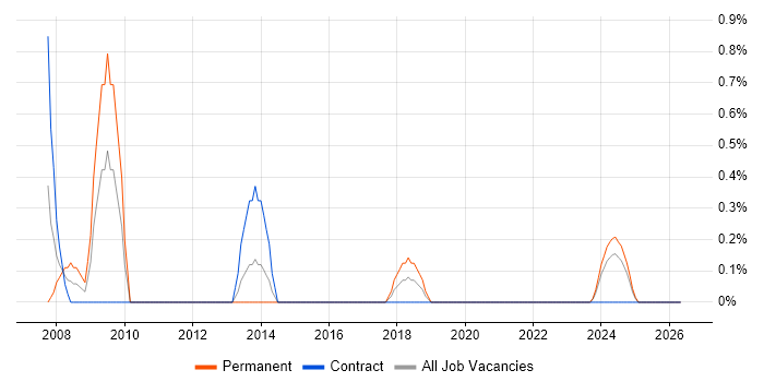 SharePoint Architect job vacancy trend in Northern Ireland