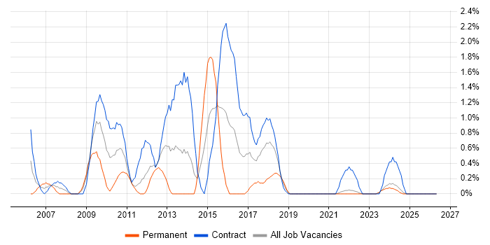 SharePoint Developer job vacancy trend in Northern Ireland