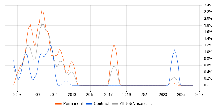 SharePoint Server job vacancy trend in Northern Ireland