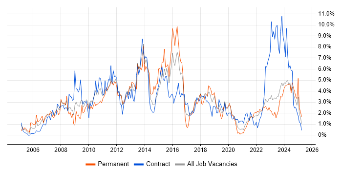 Job vacancy trend for SharePoint in Northern Ireland