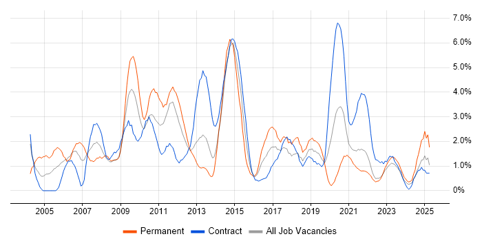 Job vacancy trend for Shell Script in Northern Ireland