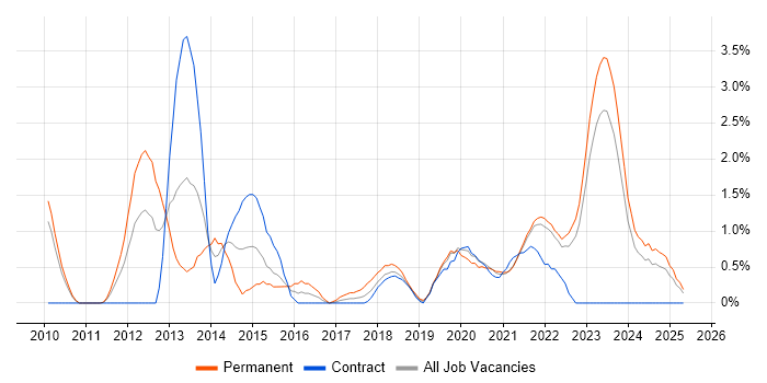 Job vacancy trend for SIEM in Northern Ireland Job vacancy trend for SIEM in Northern Ireland