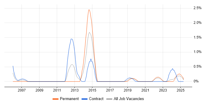 Job vacancy trend for Single Sign-On in Northern Ireland Job vacancy trend for Single Sign-On in Northern Ireland
