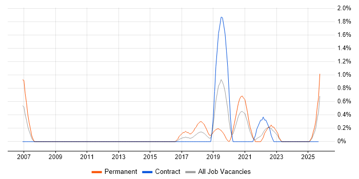 Site Engineer job vacancy trend in Northern Ireland Site Engineer job vacancy trend in Northern Ireland