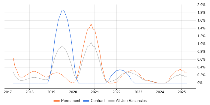 Job vacancy trend for Site Reliability Engineer in Northern Ireland Job vacancy trend for Site Reliability Engineer in Northern Ireland