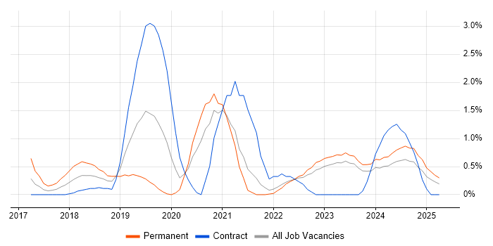 Job vacancy trend for Site Reliability Engineering in Northern Ireland Job vacancy trend for Site Reliability Engineering in Northern Ireland