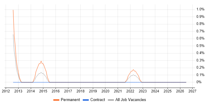 Sitecore CMS job vacancy trend in Northern Ireland