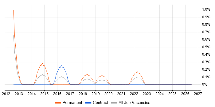 Sitecore job vacancy trend in Northern Ireland