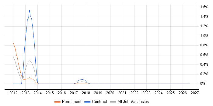 Situational Awareness job vacancy trend in Northern Ireland