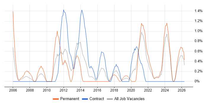 Six Sigma job vacancy trend in Northern Ireland