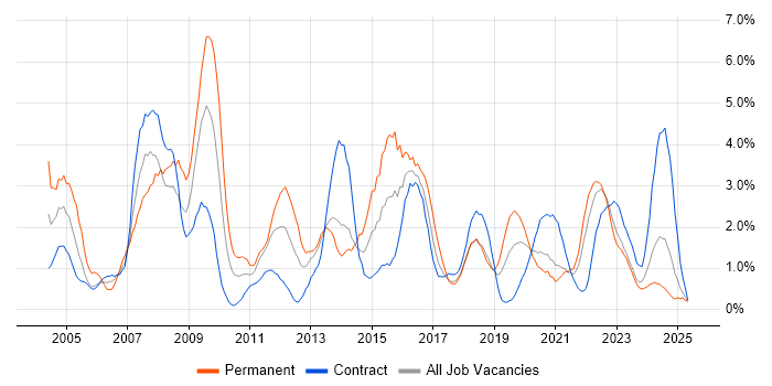 Job vacancy trend for SLA in Northern Ireland Job vacancy trend for SLA in Northern Ireland