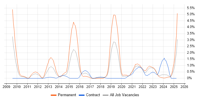 Job vacancy trend for Smartphone in Northern Ireland Job vacancy trend for Smartphone in Northern Ireland