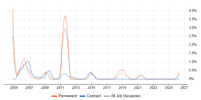 SMS job vacancy trend in Northern Ireland