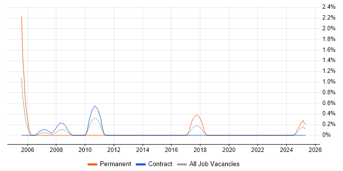 Job vacancy trend for SNA in Northern Ireland Job vacancy trend for SNA in Northern Ireland