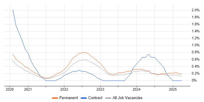 Job vacancy trend for Snowflake in Northern Ireland Job vacancy trend for Snowflake in Northern Ireland