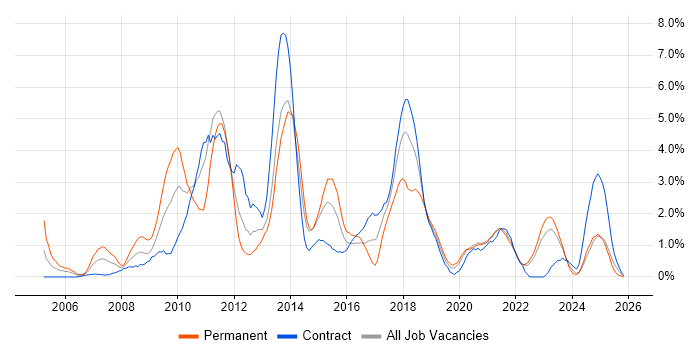SOA job vacancy trend in Northern Ireland