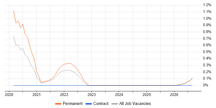 SOAR job vacancy trend in Northern Ireland