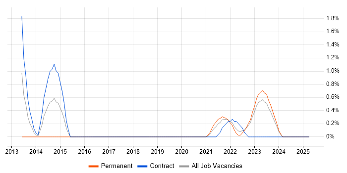 Job vacancy trend for SOC Analyst in Northern Ireland Job vacancy trend for SOC Analyst in Northern Ireland