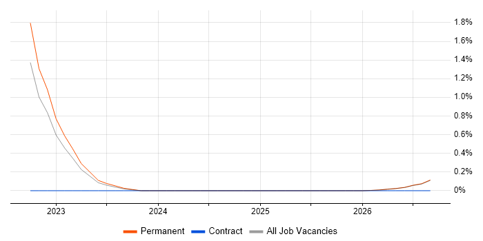 SOC Engineer job vacancy trend in Northern Ireland