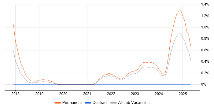 Job vacancy trend for Social Housing in Northern Ireland Job vacancy trend for Social Housing in Northern Ireland