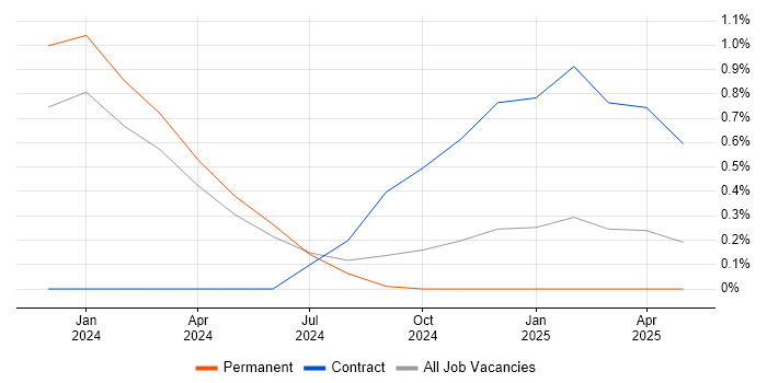 Job vacancy trend for Social Media Management in Northern Ireland Job vacancy trend for Social Media Management in Northern Ireland