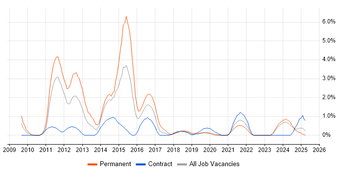 Job vacancy trend for Social Media in Northern Ireland Job vacancy trend for Social Media in Northern Ireland