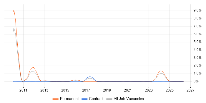 Social Network job vacancy trend in Northern Ireland