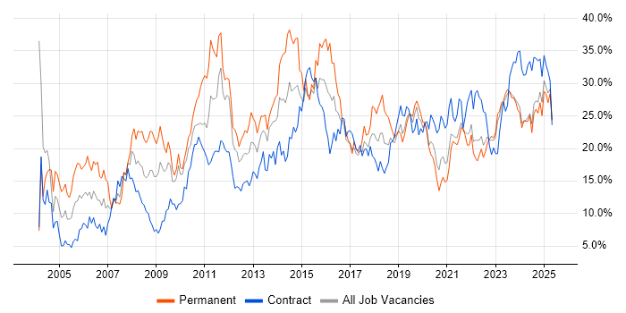 Job vacancy trend for Social Skills in Northern Ireland Job vacancy trend for Social Skills in Northern Ireland