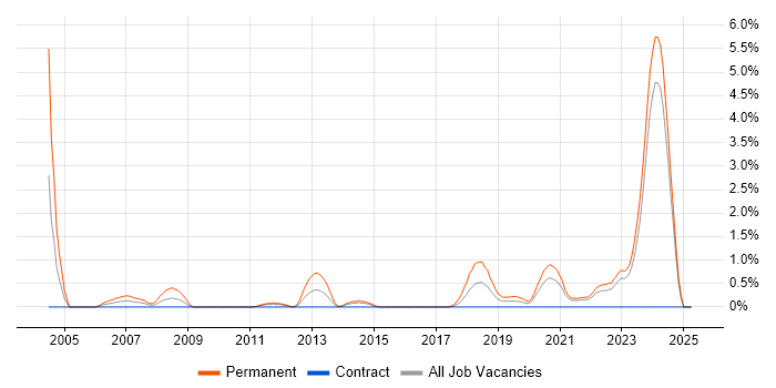 Job vacancy trend for Software Architect in Northern Ireland Job vacancy trend for Software Architect in Northern Ireland