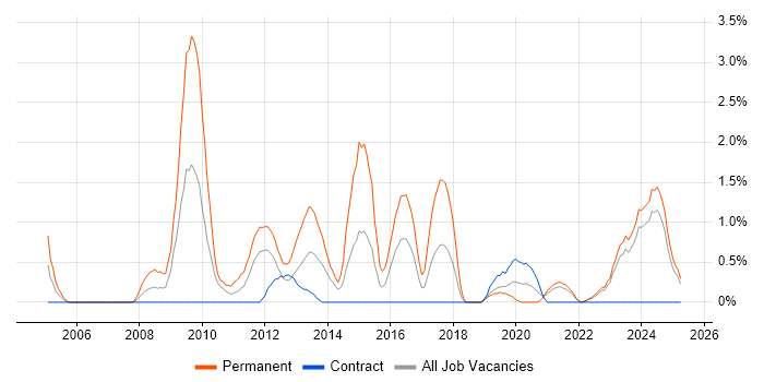 Job vacancy trend for Software Architecture in Northern Ireland Job vacancy trend for Software Architecture in Northern Ireland