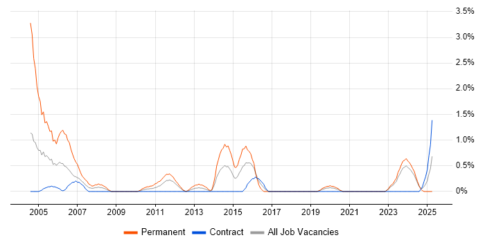 Job vacancy trend for Software Consultant in Northern Ireland Job vacancy trend for Software Consultant in Northern Ireland