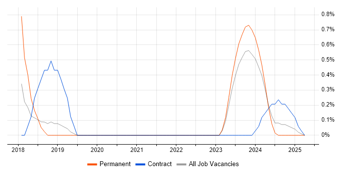 Job vacancy trend for Software-Defined Networking in Northern Ireland Job vacancy trend for Software-Defined Networking in Northern Ireland