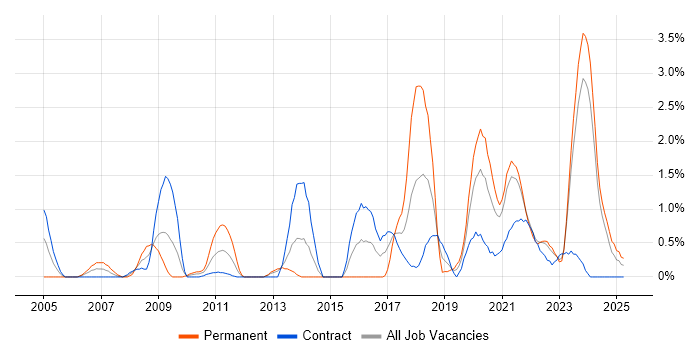 Job vacancy trend for Software Delivery in Northern Ireland Job vacancy trend for Software Delivery in Northern Ireland