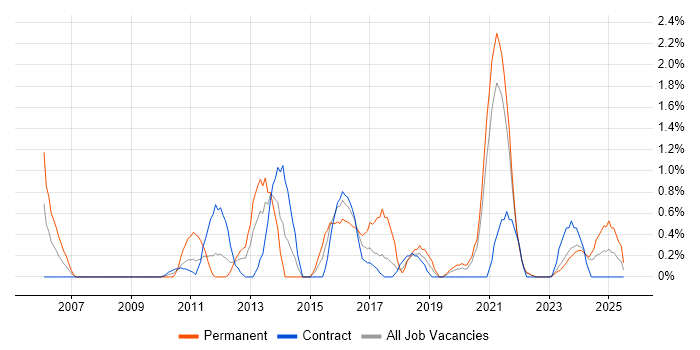 Job vacancy trend for Software Deployment in Northern Ireland Job vacancy trend for Software Deployment in Northern Ireland