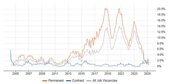 Job vacancy trend for Software Developer in Northern Ireland Job vacancy trend for Software Developer in Northern Ireland