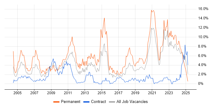 Job vacancy trend for Software Engineer in Northern Ireland Job vacancy trend for Software Engineer in Northern Ireland