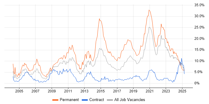 Job vacancy trend for Software Engineering in Northern Ireland Job vacancy trend for Software Engineering in Northern Ireland