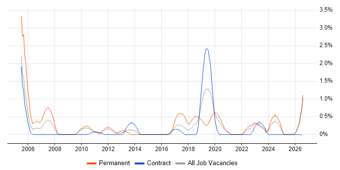 Software Manager job vacancy trend in Northern Ireland