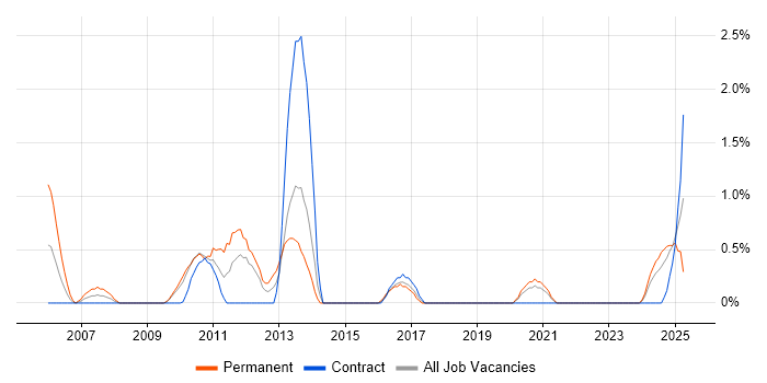 Job vacancy trend for Software Quality Assurance in Northern Ireland Job vacancy trend for Software Quality Assurance in Northern Ireland