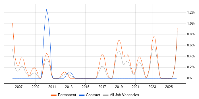 Software Team Leader job vacancy trend in Northern Ireland