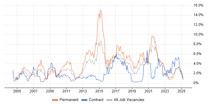 Job vacancy trend for Software Testing in Northern Ireland Job vacancy trend for Software Testing in Northern Ireland