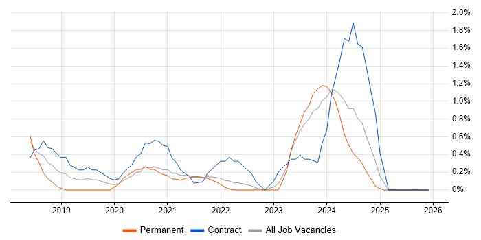 Solace job vacancy trend in Northern Ireland