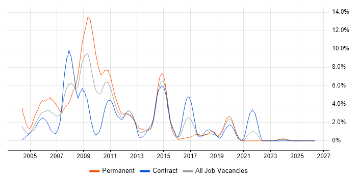 Solaris job vacancy trend in Northern Ireland