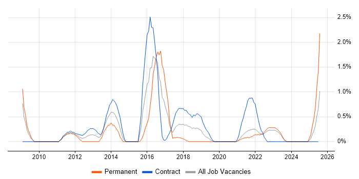 Job vacancy trend for SolarWinds in Northern Ireland Job vacancy trend for SolarWinds in Northern Ireland