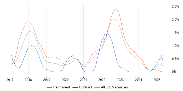Job vacancy trend for SOLID in Northern Ireland Job vacancy trend for SOLID in Northern Ireland